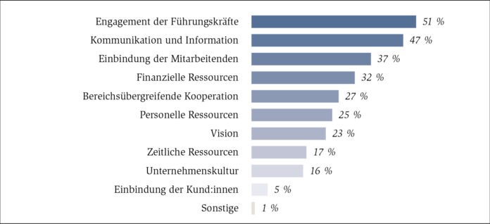 Grafik: Was sind Ihrer Meinung nach entscheidende Erfolgsfaktoren für das Gelingen einer Transformation?