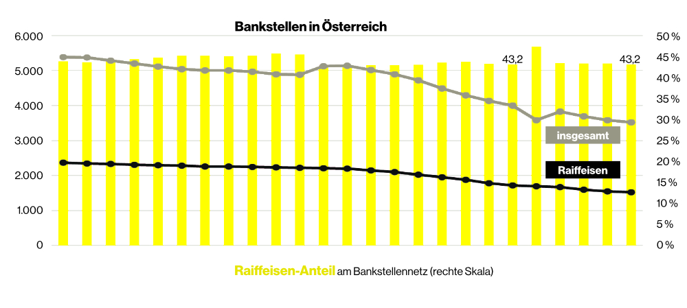 Grafik Bankstellen