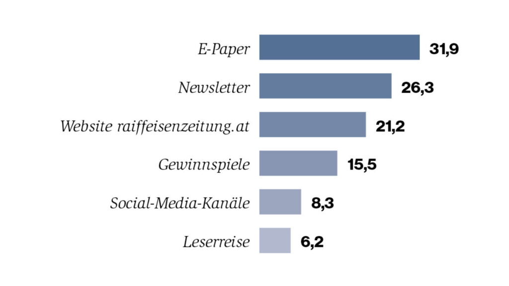 Grafik 1 Leserbefragung 2025