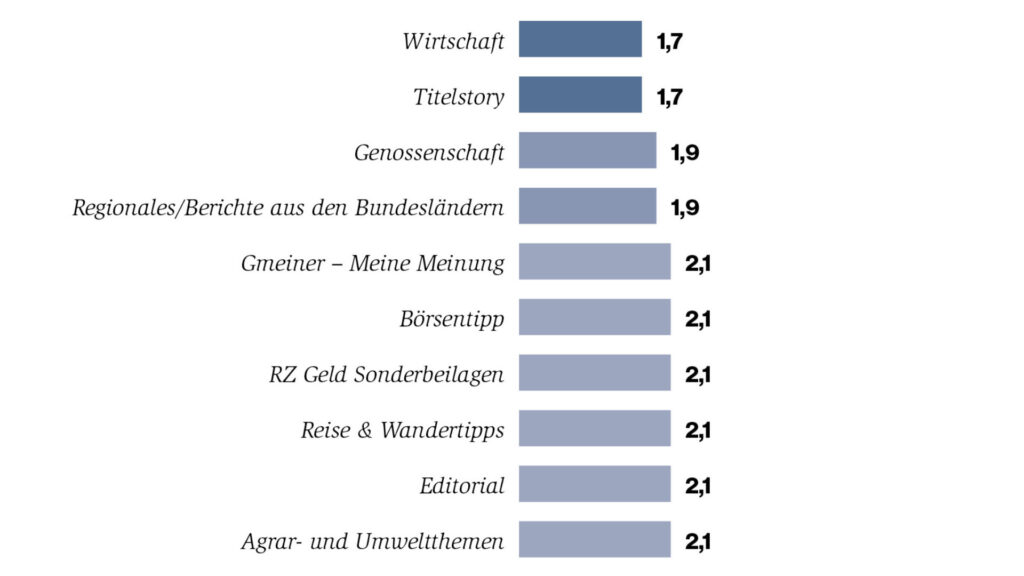 Grafik 2 Leserbefragung 2025; Interesse