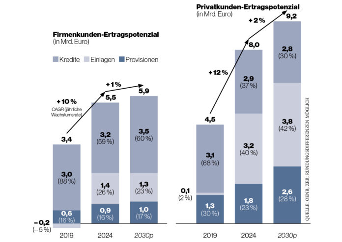 Grafik Regionalbankenstudie 