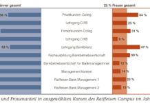 Raiffeisen Campus GRafik Studie