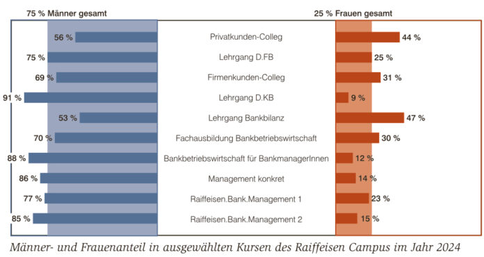 Raiffeisen Campus GRafik Studie