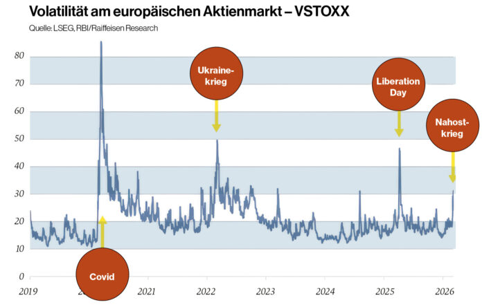 GRAFIK: Volatilität am europäischen Aktienmarkt – VSTOXX