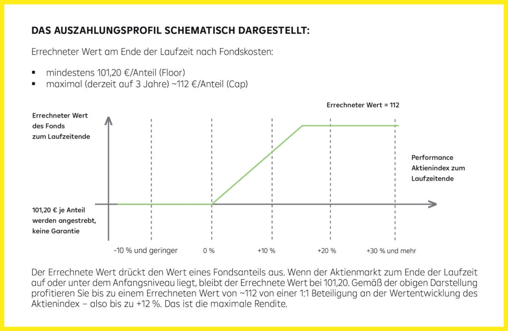 Auszahlungsprofil schematisch dargestellt