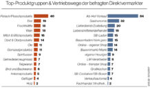 Direktvermarktung: Tragfähiges Geschäftsmodell Grafik: Top-Produktgruppen & Vertriebswege der befragten Direktvermarkter