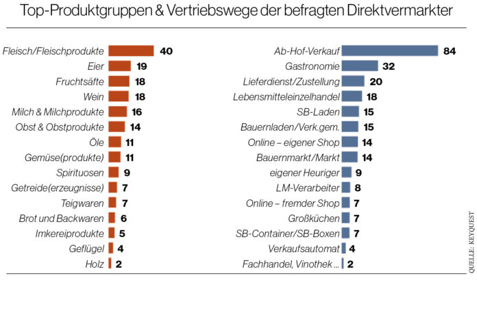 Grafik: Top-Produktgruppen & Vertriebswege der befragten Direktvermarkter