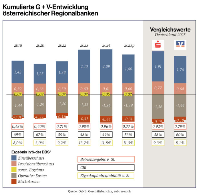 Zeb-Regionalbankenstudie 2026: Kumulierte G+V-Entwicklung österreichischer Regionalbanken