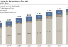 Absatz von Bio-Lebensmitteln steigt Grafik zur Entwicklung des Bio-Marktes in Österreich