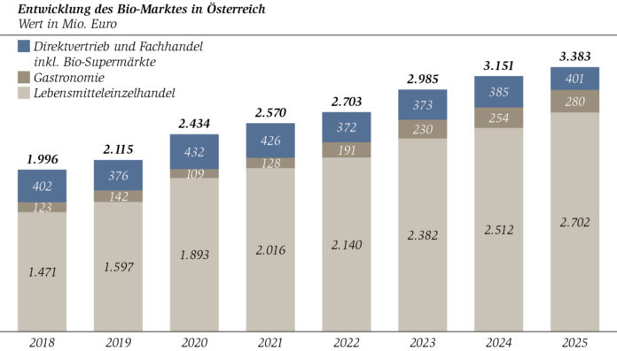 Grafik zur Entwicklung des Bio-Marktes in Österreich