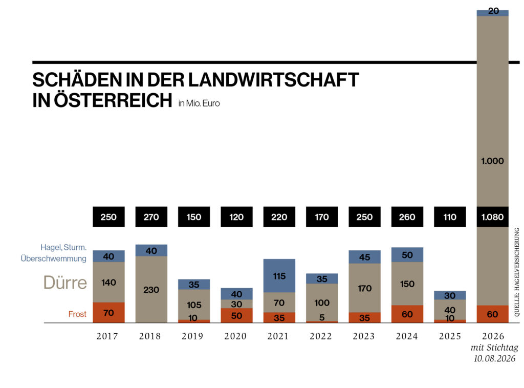GRAFIK: Schäden in der Landwirtschaft