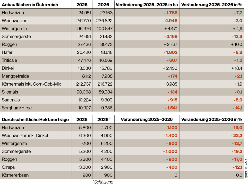 Tabelle zur Getreideernte 2026