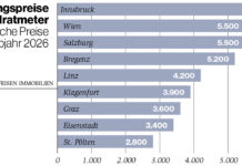 Eigentumswohnungen: Innsbruck ist teuerstes Pflaster Grafik Wohnungspreise HJ 2026