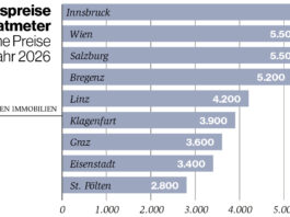 Grafik Wohnungspreise HJ 2026
