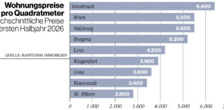 Grafik Wohnungspreise HJ 2026