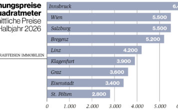 Eigentumswohnungen: Innsbruck ist teuerstes Pflaster Grafik Wohnungspreise HJ 2026
