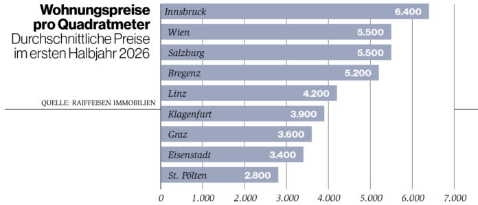 Grafik Wohnungspreise HJ 2026