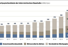Österreichs Vermögen wächst GRAFIK Wertpapierbestände 2016-2026