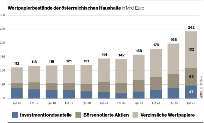 GRAFIK Wertpapierbestände 2016-2026