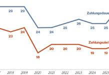 Zahlungsmoral wird schwächer Grafik Zahlungsmoral 2026