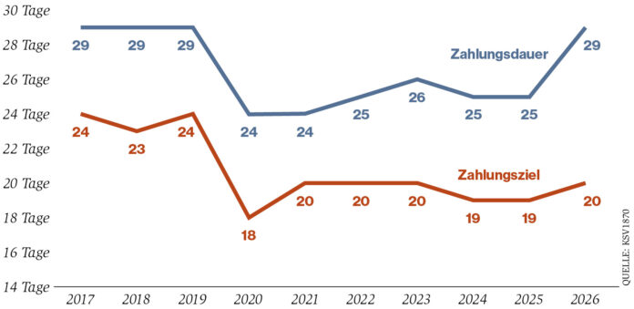 Grafik Zahlungsmoral 2026